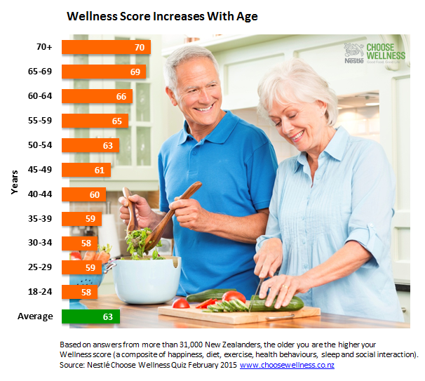 Who are the happiest and healthiest New Zealanders?
