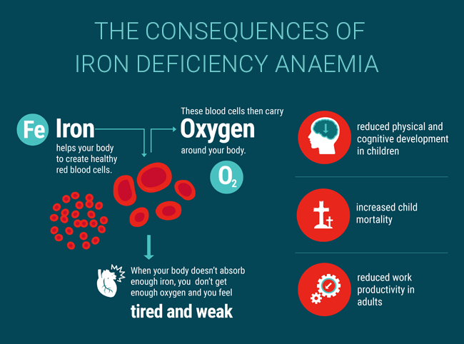 The consequences of anaemia